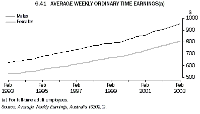 Graph - 6.41 Average weekly ordinary time earnings
