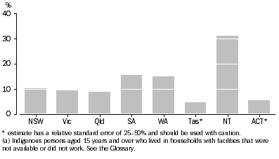 Graph: Indigenous people in households lacking basic facilities by state or territory of usual residence - 2008