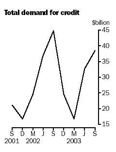 Graph - Total demand for Credit ($b)