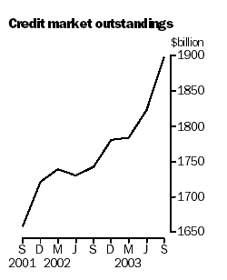 Graph - Credit Market Outstandings ($b)