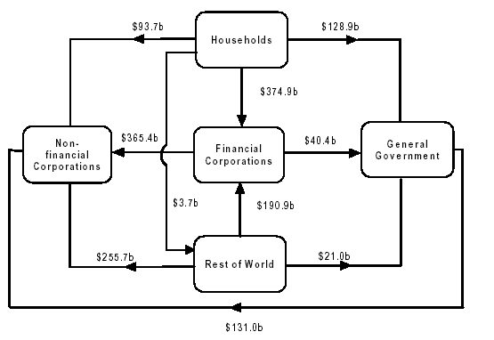 Diagram - Claims at end of September quarter 2003 ($b)