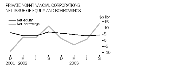 Graph - Private non-financial corporations, net issue of equity and borrowing ($b)