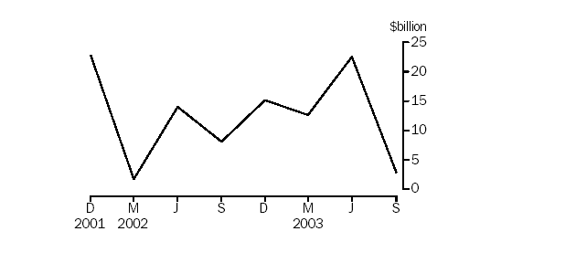 Graph - Net flow of currency and deposits to banks ($b)