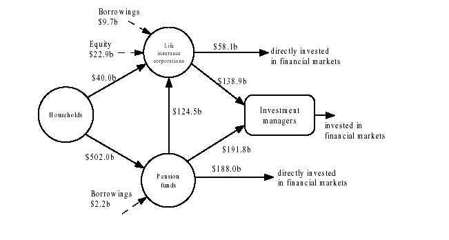 Diagram - Financial claims between households, life insurance corporations, pension funds and investment managers ($b)