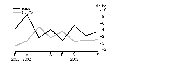 Graph - Financial intermediaries n.e.c. net issuance of debt securities ($b)