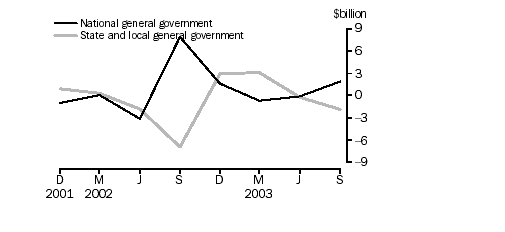 Graph - General government, change in financial position ($b)