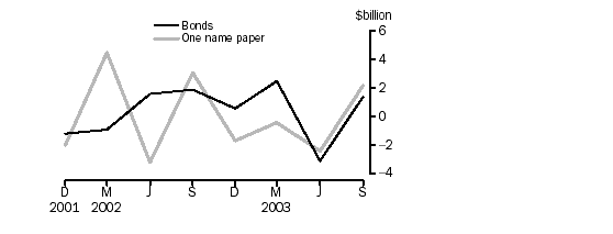 Graph - Central borrowing authorities net issue of debt securities ($b)