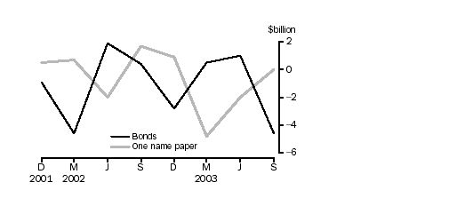 Graph - National General Goverment net issue of debt securities ($b)