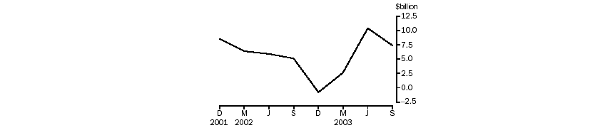 Graph - Rest of the World net purchase of equities ($b)