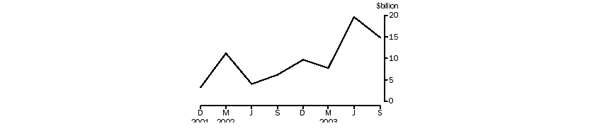 Graph - Rest of the World, net purchases of bonds ($b)