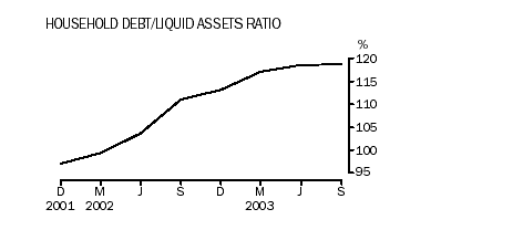 Graph - Household debt/liquid assets ration (%)