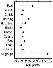 Graph: Contribution to quarterly change, September quarter 2006—September Quarter 2005