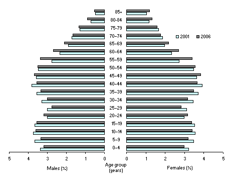 Graph: AGE AND SEX DISTRIBUTION, TASMANIA, 2001 and 2006