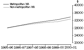 Graph: Average Annual Wage and Salary Income, Metropolitan and Non-metropolitan Western Australia, 1995-96 to 2000-01