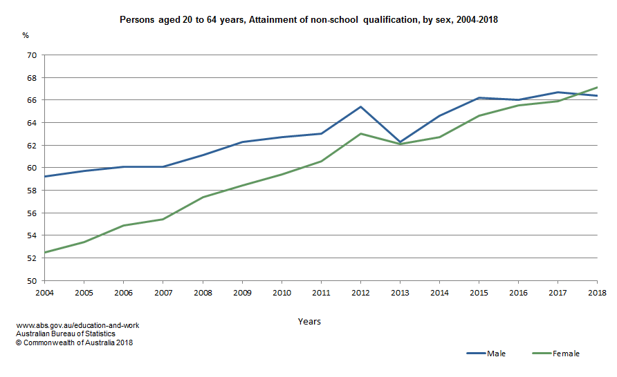 Persons aged 20 to 64 years, Attainment of non-school qualification, by sex, 2004-2018