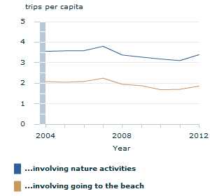 Image: Graph - Domestic trips involving going to the beach