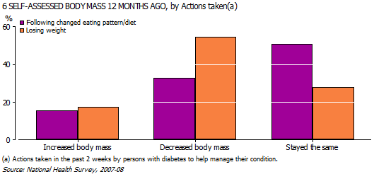 Graph 6 - Self-assessed body mass 12 months ago, by Actions taken by people with diabetes to help manage their condition