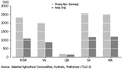 Graph: 16.15 Barley production and area, by state—2005–06