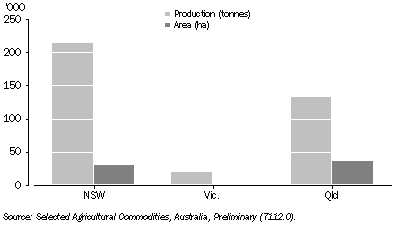 Graph: 16.17 Maize for grain production and area, by state—2005–06