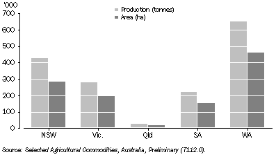 Graph: 16.23 Oilseeds production and area, by state—2005–06