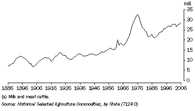 Graph: 16.25 Cattle(a)—1886 to 2006