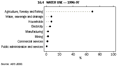 Graph - 16.4 Water use - 1996-97