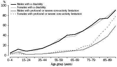 Graph: ALL PERSONS, Disability rates by age and sex, 2003