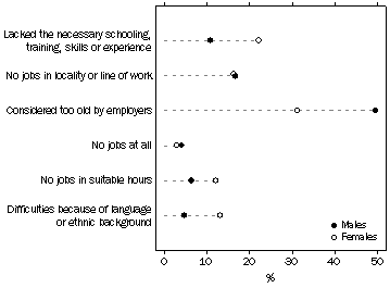 Graph: DISCOURAGED JOB SEEKERS, Selected main reasons for not actively looking for work - By sex