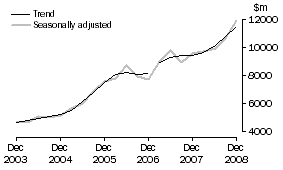 Graph: Building, CVM
