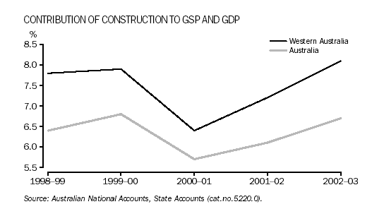 Graph - Contribution of Construction to GSP and GDP