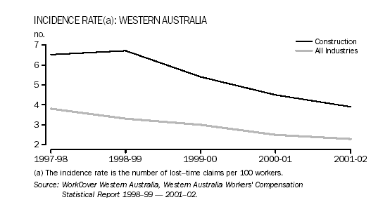 Graph - Incidence rate: Western Australia