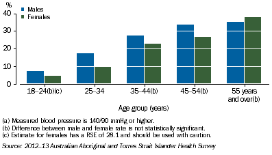 Graph: High Blood Pressure by Sex and Age