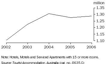 Graph: Guest Arrivals, Tasmania