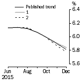 Graph: What if Unemployment Rate