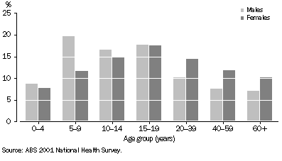 Graph: Prevalence of asthma, 2001