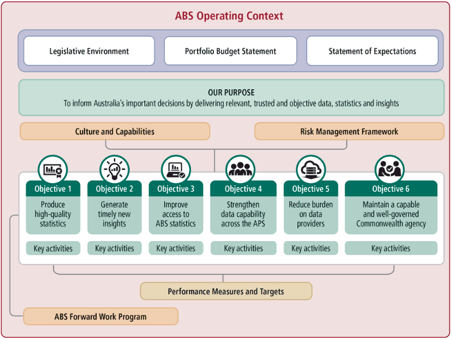 Image: ABS Corporate Plan elements