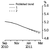 Graph: What if Unemployment Rate