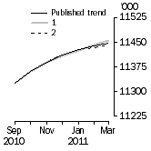 Graph: What if Employed Persons