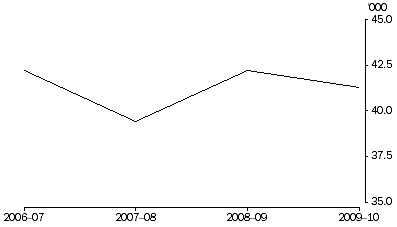 Graph: DEFENDANTS FINALISED, 2006–07 to 2009–10