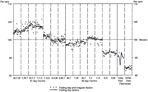 Graph 3 is a scatter diagram which shows the behaviour of trading-day and irregular factors for retail trade for the period January 1965 to June 1991.
