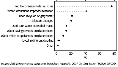 Graph: 2.12 Reasons personal water use decreased