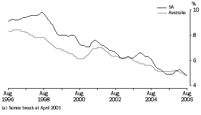 Graph: Unemployment rate(a), Trend, South Australia and Australia