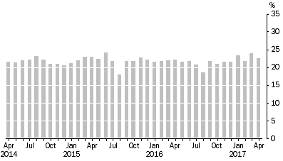 Graph: Graph 1 - Monthly Online collection take up rate