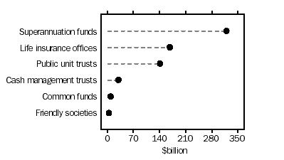 Graph - Managed Funds, by type of institution