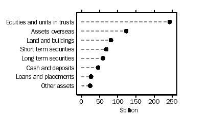Graph - Managed Funds, by type of asset