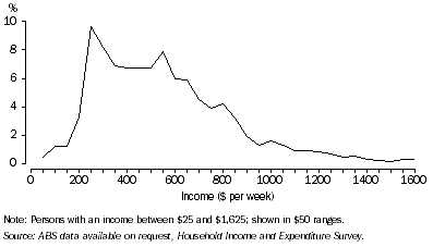 Graph: Distribution of Equivalised Disposable Household Income—2003–04