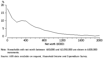 Graph: Distribution of Household Net Worth—2003–04