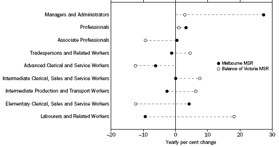 EMPLOYED PERSONS, By Occupation, Melbourne MSR and Balance of Victoria—May Quarter 2008