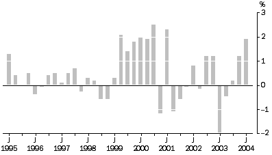 Graph: Articles Produced By Manufacturing Industries All Groups, Quarterly % change