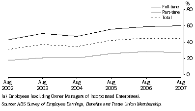 Graph: 3. Female employees(a) entitled to paid maternity leave, by Full-time or Part-time status—Aug 2002 to Aug 2007